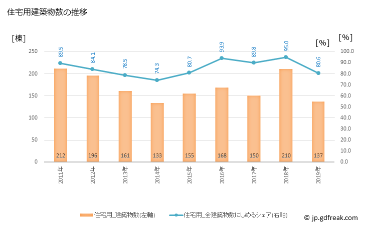 グラフ 年次 高根沢町(ﾀｶﾈｻﾞﾜﾏﾁ 栃木県)の建築着工の動向 住宅用建築物数の推移