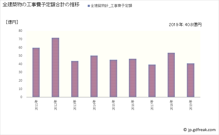 グラフ 年次 高根沢町(ﾀｶﾈｻﾞﾜﾏﾁ 栃木県)の建築着工の動向 全建築物の工事費予定額合計の推移
