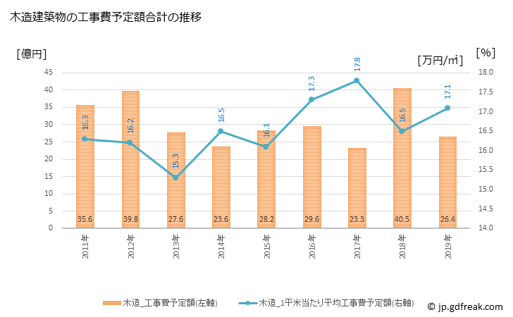 グラフ 年次 高根沢町(ﾀｶﾈｻﾞﾜﾏﾁ 栃木県)の建築着工の動向 木造建築物の工事費予定額合計の推移