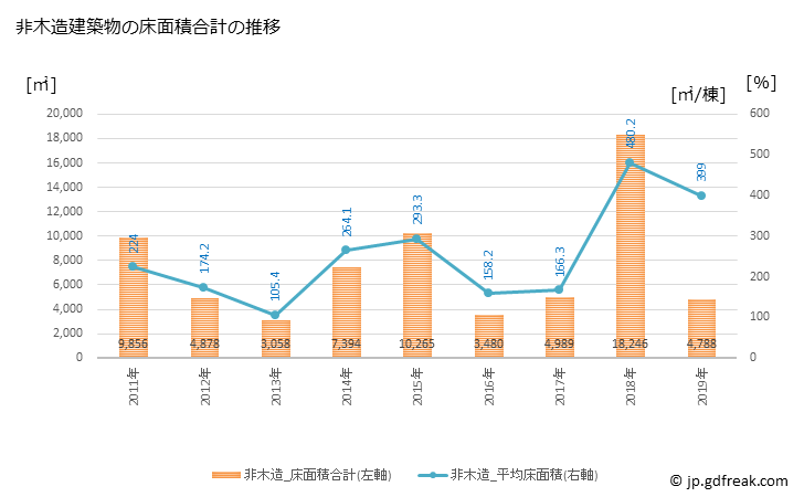 グラフ 年次 那須町(ﾅｽﾏﾁ 栃木県)の建築着工の動向 非木造建築物の床面積合計の推移