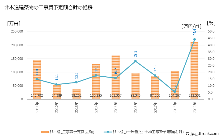 グラフ 年次 那須町(ﾅｽﾏﾁ 栃木県)の建築着工の動向 非木造建築物の工事費予定額合計の推移