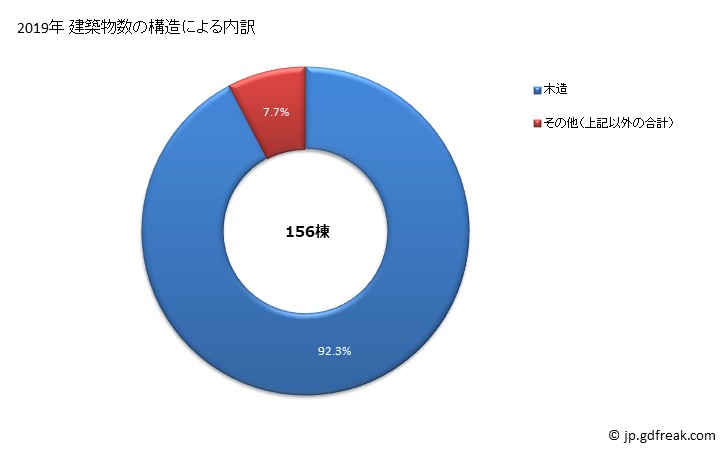 グラフ 年次 那須町(ﾅｽﾏﾁ 栃木県)の建築着工の動向 建築物数の構造による内訳