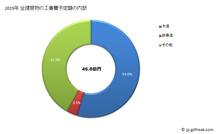 グラフ 年次 那須町(ﾅｽﾏﾁ 栃木県)の建築着工の動向 全建築物の工事費予定額の内訳