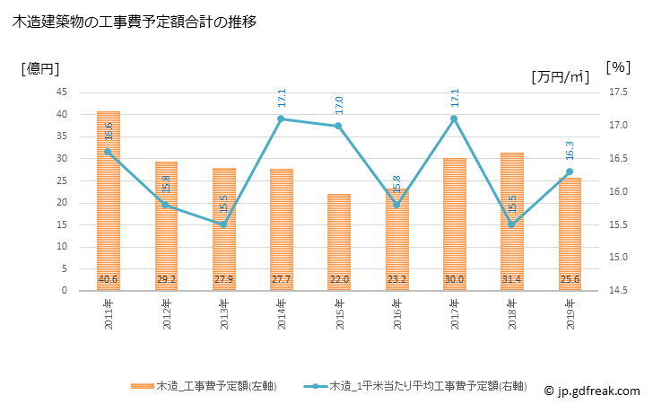 グラフ 年次 那須町(ﾅｽﾏﾁ 栃木県)の建築着工の動向 木造建築物の工事費予定額合計の推移
