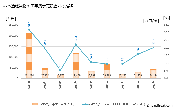 グラフ 年次 那珂川町(ﾅｶｶﾞﾜﾏﾁ 栃木県)の建築着工の動向 非木造建築物の工事費予定額合計の推移