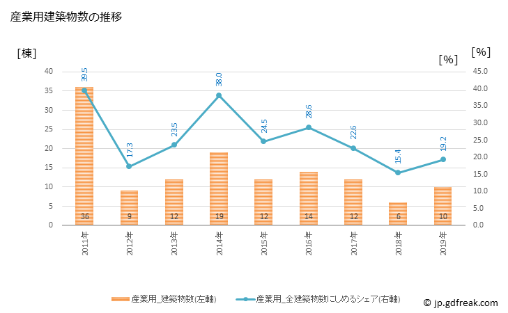 グラフ 年次 那珂川町(ﾅｶｶﾞﾜﾏﾁ 栃木県)の建築着工の動向 産業用建築物数の推移