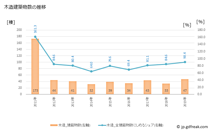 グラフ 年次 那珂川町(ﾅｶｶﾞﾜﾏﾁ 栃木県)の建築着工の動向 木造建築物数の推移
