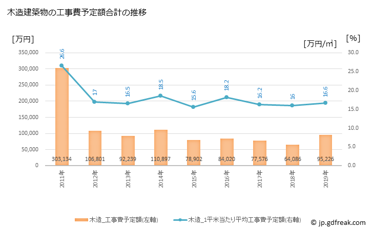 グラフ 年次 那珂川町(ﾅｶｶﾞﾜﾏﾁ 栃木県)の建築着工の動向 木造建築物の工事費予定額合計の推移