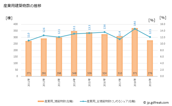 グラフ 年次 高崎市(ﾀｶｻｷｼ 群馬県)の建築着工の動向 産業用建築物数の推移