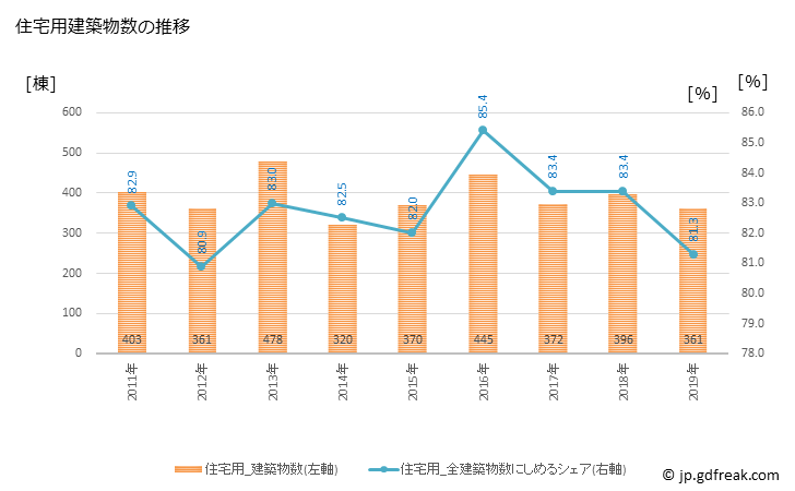 グラフ 年次 桐生市(ｷﾘｭｳｼ 群馬県)の建築着工の動向 住宅用建築物数の推移