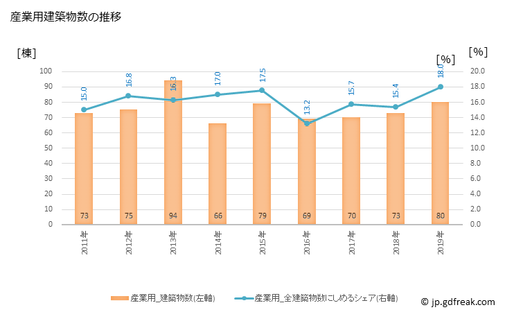 グラフ 年次 桐生市(ｷﾘｭｳｼ 群馬県)の建築着工の動向 産業用建築物数の推移