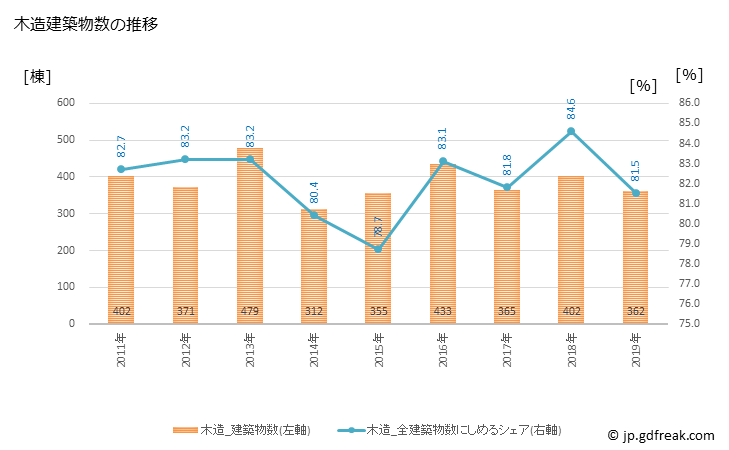 グラフ 年次 桐生市(ｷﾘｭｳｼ 群馬県)の建築着工の動向 木造建築物数の推移