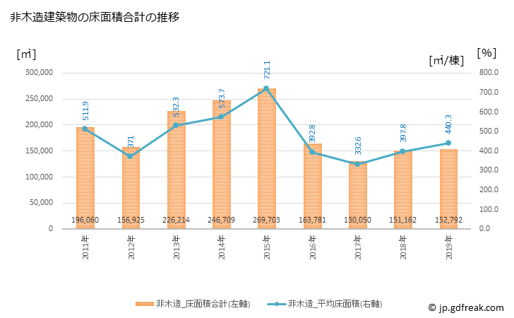 グラフ 年次 太田市(ｵｵﾀｼ 群馬県)の建築着工の動向 非木造建築物の床面積合計の推移