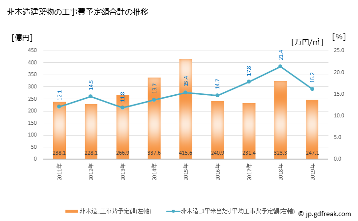グラフ 年次 太田市(ｵｵﾀｼ 群馬県)の建築着工の動向 非木造建築物の工事費予定額合計の推移
