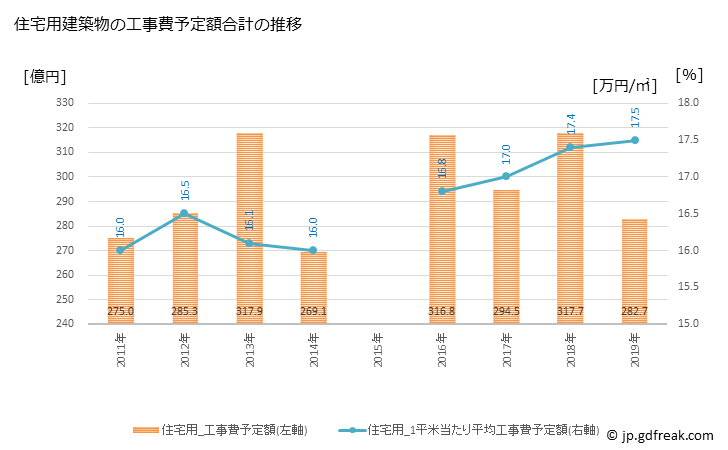 グラフ 年次 太田市(ｵｵﾀｼ 群馬県)の建築着工の動向 住宅用建築物の工事費予定額合計の推移