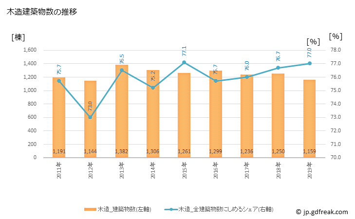 グラフ 年次 太田市(ｵｵﾀｼ 群馬県)の建築着工の動向 木造建築物数の推移