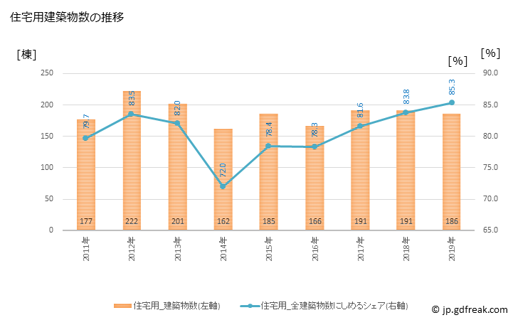 グラフ 年次 沼田市(ﾇﾏﾀｼ 群馬県)の建築着工の動向 住宅用建築物数の推移