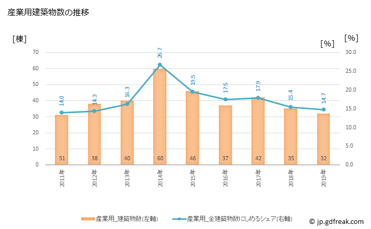 グラフ 年次 沼田市(ﾇﾏﾀｼ 群馬県)の建築着工の動向 産業用建築物数の推移