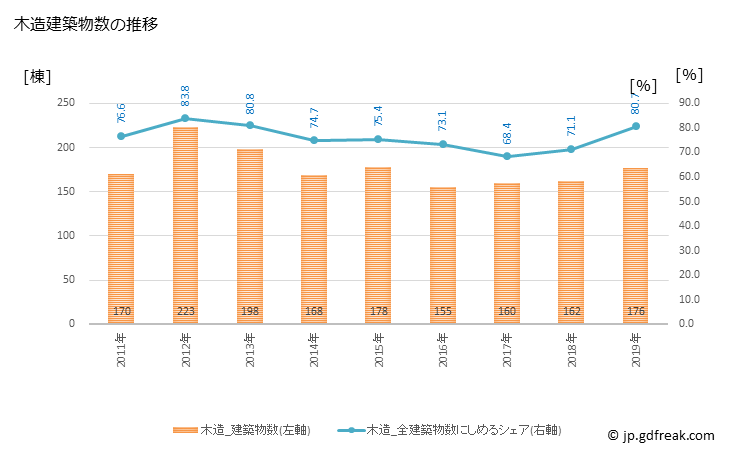 グラフ 年次 沼田市(ﾇﾏﾀｼ 群馬県)の建築着工の動向 木造建築物数の推移