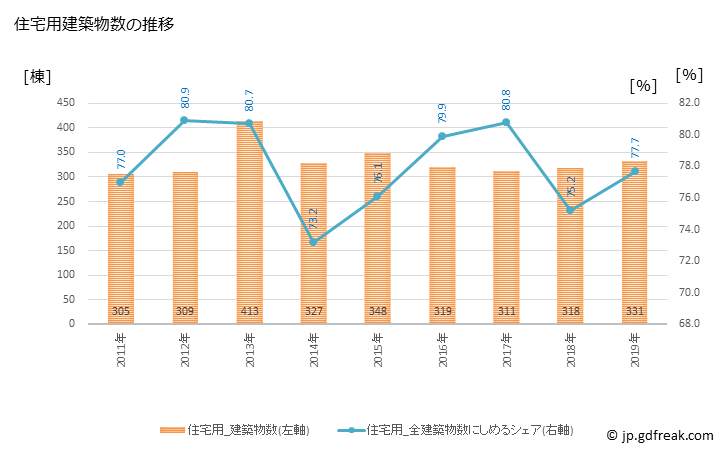 グラフ 年次 渋川市(ｼﾌﾞｶﾜｼ 群馬県)の建築着工の動向 住宅用建築物数の推移