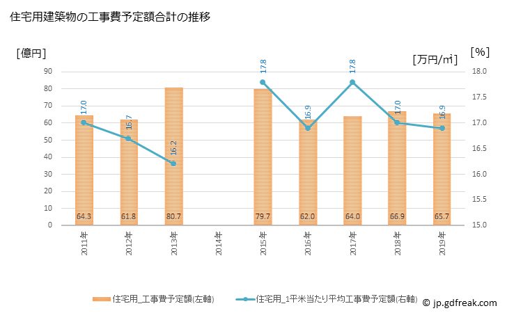 グラフ 年次 渋川市(ｼﾌﾞｶﾜｼ 群馬県)の建築着工の動向 住宅用建築物の工事費予定額合計の推移