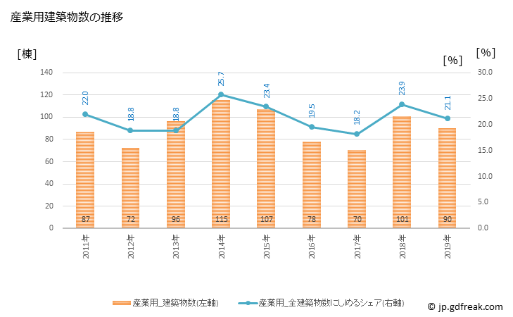 グラフ 年次 渋川市(ｼﾌﾞｶﾜｼ 群馬県)の建築着工の動向 産業用建築物数の推移