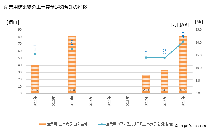 グラフ 年次 渋川市(ｼﾌﾞｶﾜｼ 群馬県)の建築着工の動向 産業用建築物の工事費予定額合計の推移