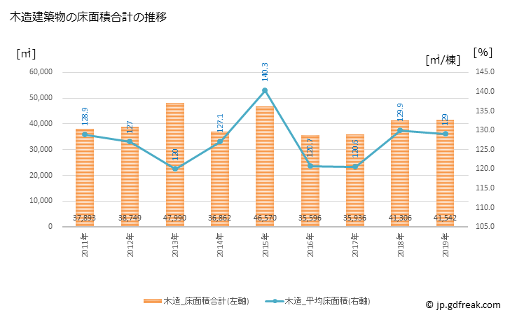 グラフ 年次 渋川市(ｼﾌﾞｶﾜｼ 群馬県)の建築着工の動向 木造建築物の床面積合計の推移