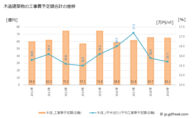 グラフ 年次 渋川市(ｼﾌﾞｶﾜｼ 群馬県)の建築着工の動向 木造建築物の工事費予定額合計の推移