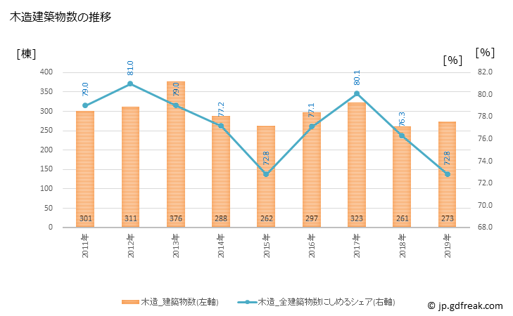 グラフ 年次 藤岡市(ﾌｼﾞｵｶｼ 群馬県)の建築着工の動向 木造建築物数の推移
