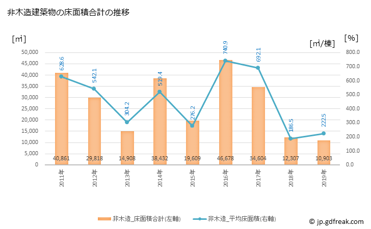 グラフ 年次 富岡市(ﾄﾐｵｶｼ 群馬県)の建築着工の動向 非木造建築物の床面積合計の推移