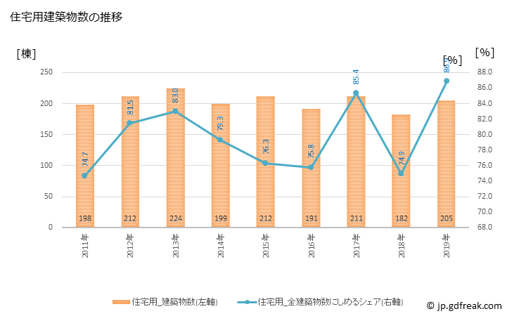 グラフ 年次 富岡市(ﾄﾐｵｶｼ 群馬県)の建築着工の動向 住宅用建築物数の推移