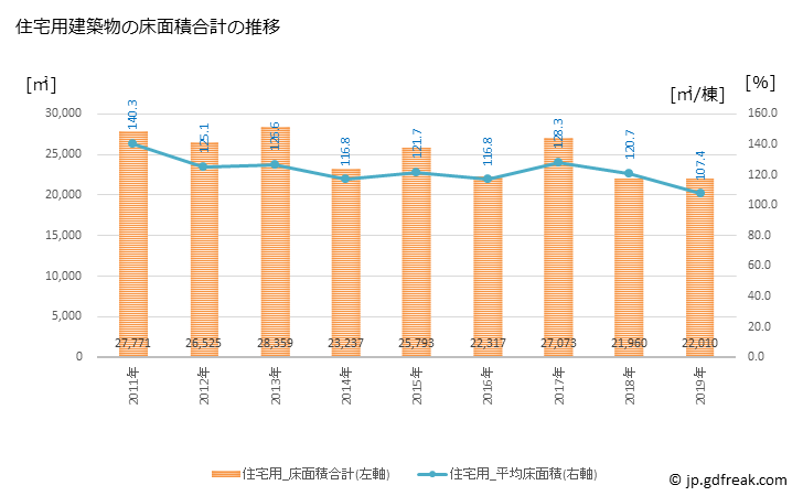 グラフ 年次 富岡市(ﾄﾐｵｶｼ 群馬県)の建築着工の動向 住宅用建築物の床面積合計の推移