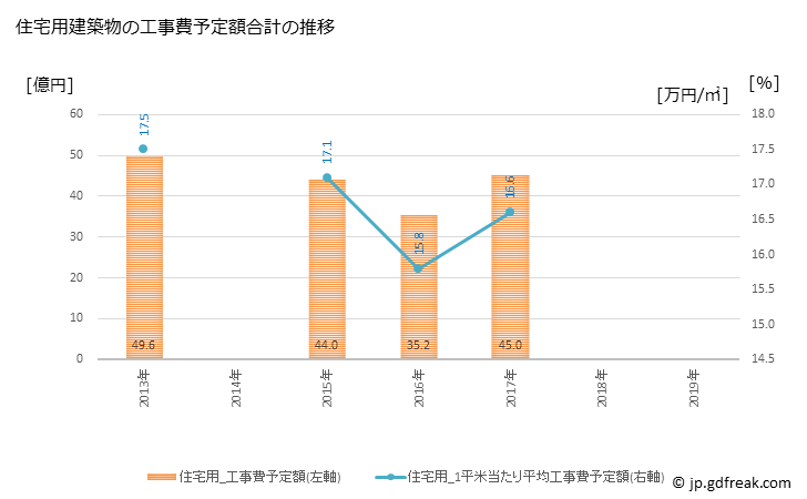 グラフ 年次 富岡市(ﾄﾐｵｶｼ 群馬県)の建築着工の動向 住宅用建築物の工事費予定額合計の推移