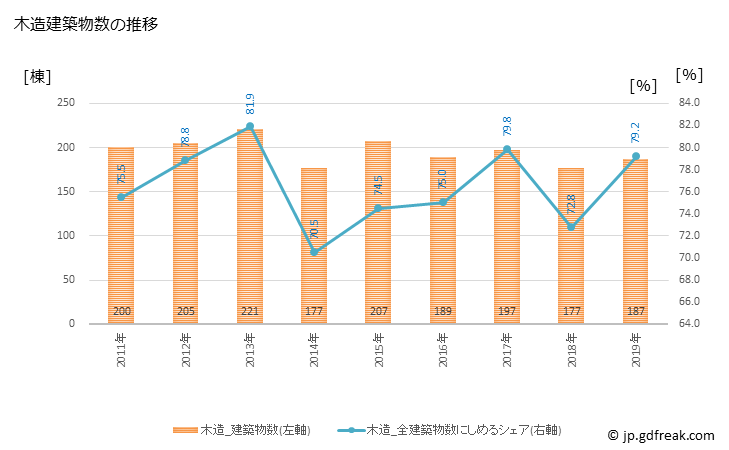 グラフ 年次 富岡市(ﾄﾐｵｶｼ 群馬県)の建築着工の動向 木造建築物数の推移