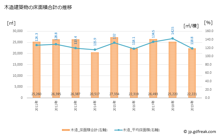 グラフ 年次 富岡市(ﾄﾐｵｶｼ 群馬県)の建築着工の動向 木造建築物の床面積合計の推移