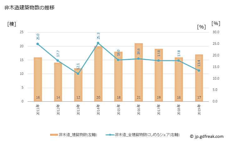 グラフ 年次 榛東村(ｼﾝﾄｳﾑﾗ 群馬県)の建築着工の動向 非木造建築物数の推移
