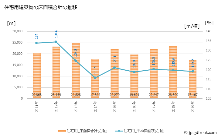 グラフ 年次 吉岡町(ﾖｼｵｶﾏﾁ 群馬県)の建築着工の動向 住宅用建築物の床面積合計の推移