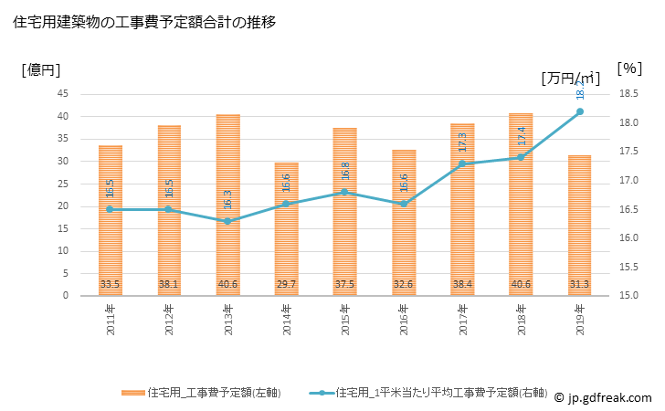 グラフ 年次 吉岡町(ﾖｼｵｶﾏﾁ 群馬県)の建築着工の動向 住宅用建築物の工事費予定額合計の推移
