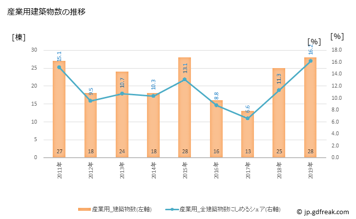 グラフ 年次 吉岡町(ﾖｼｵｶﾏﾁ 群馬県)の建築着工の動向 産業用建築物数の推移