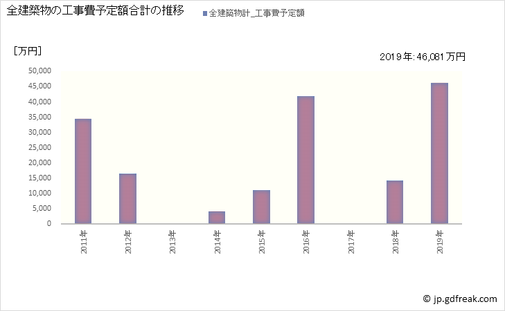 グラフ 年次 上野村(ｳｴﾉﾑﾗ 群馬県)の建築着工の動向 全建築物の工事費予定額合計の推移