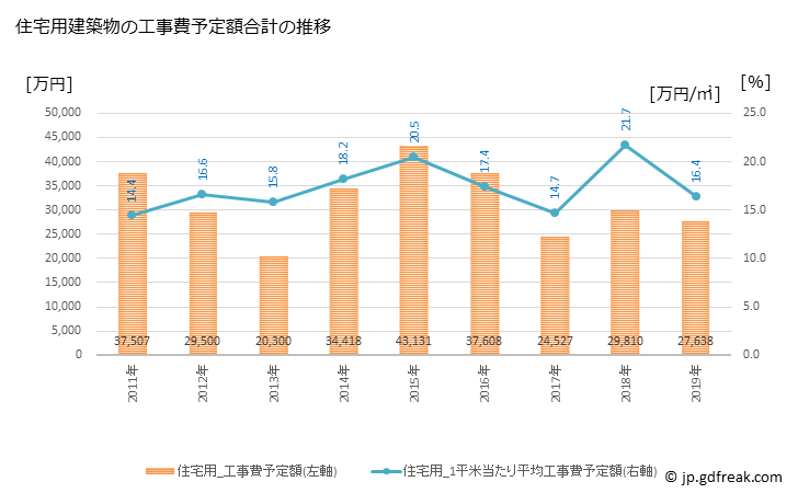 グラフ 年次 下仁田町(ｼﾓﾆﾀﾏﾁ 群馬県)の建築着工の動向 住宅用建築物の工事費予定額合計の推移