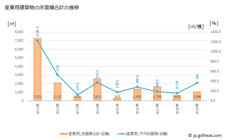 グラフ 年次 下仁田町(ｼﾓﾆﾀﾏﾁ 群馬県)の建築着工の動向 産業用建築物の床面積合計の推移