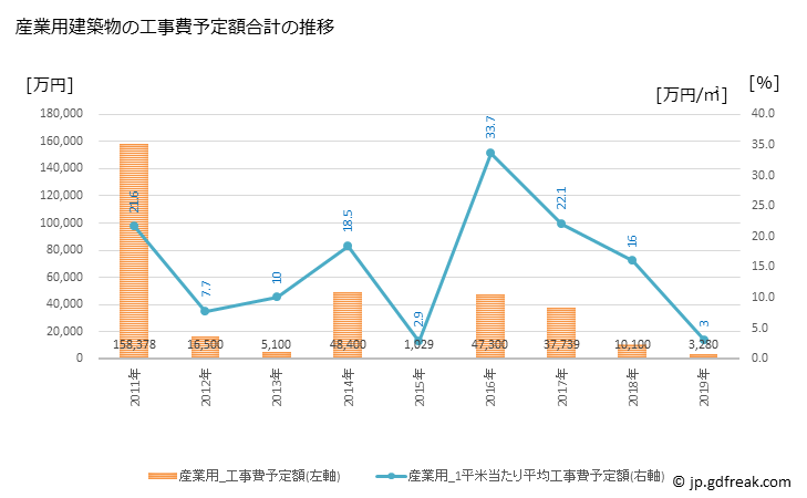 グラフ 年次 下仁田町(ｼﾓﾆﾀﾏﾁ 群馬県)の建築着工の動向 産業用建築物の工事費予定額合計の推移