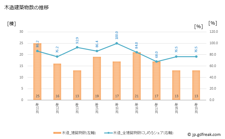 グラフ 年次 下仁田町(ｼﾓﾆﾀﾏﾁ 群馬県)の建築着工の動向 木造建築物数の推移