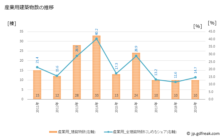 グラフ 年次 甘楽町(ｶﾝﾗﾏﾁ 群馬県)の建築着工の動向 産業用建築物数の推移