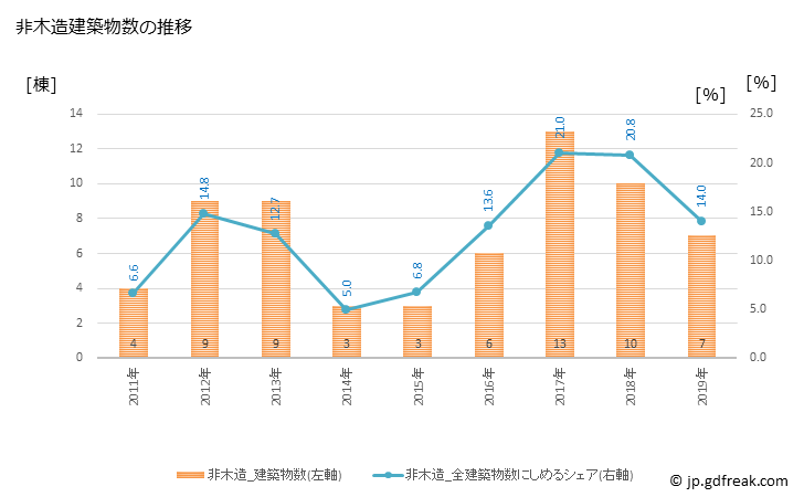 グラフ 年次 嬬恋村(ﾂﾏｺﾞｲﾑﾗ 群馬県)の建築着工の動向 非木造建築物数の推移
