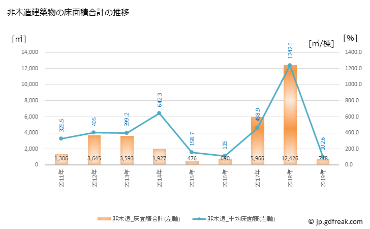 グラフ 年次 嬬恋村(ﾂﾏｺﾞｲﾑﾗ 群馬県)の建築着工の動向 非木造建築物の床面積合計の推移