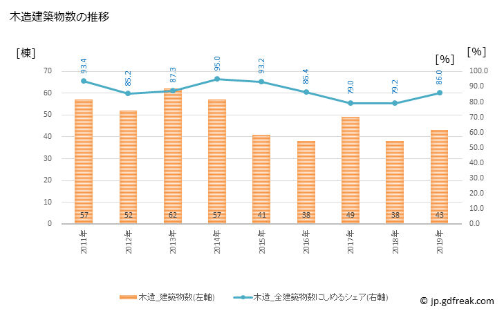 グラフ 年次 嬬恋村(ﾂﾏｺﾞｲﾑﾗ 群馬県)の建築着工の動向 木造建築物数の推移