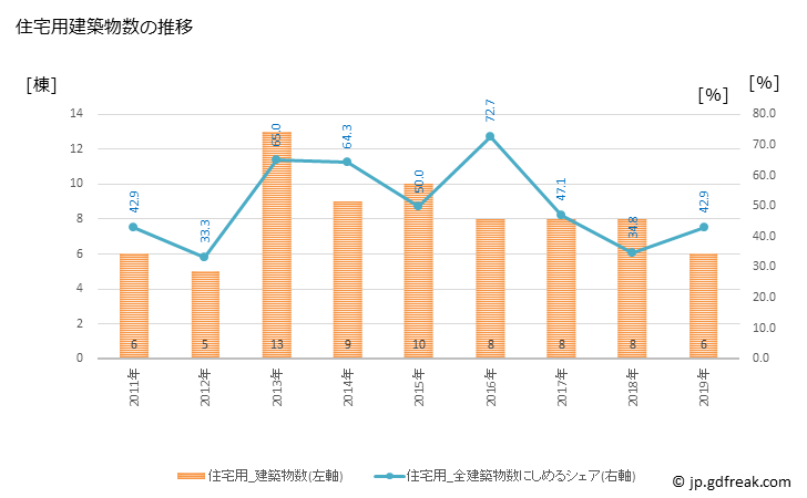 グラフ 年次 草津町(ｸｻﾂﾏﾁ 群馬県)の建築着工の動向 住宅用建築物数の推移